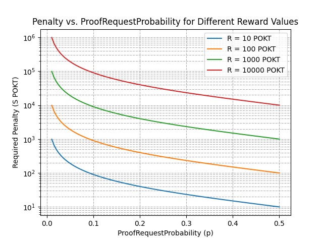 Penalty vs. ProofRequestProbability