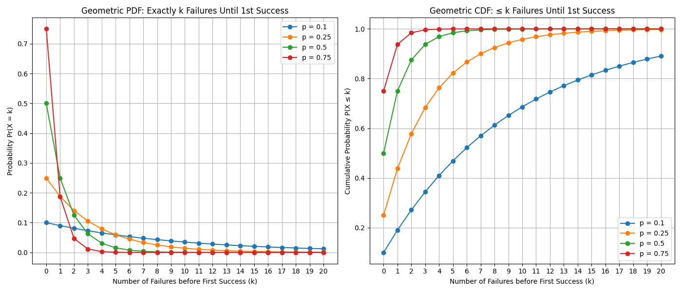 Geometric CDF for Different p Values